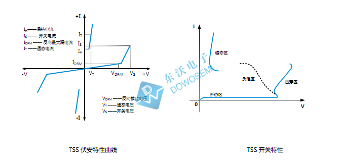 半導(dǎo)體放電管特性曲線和開關(guān)特性東沃.jpg